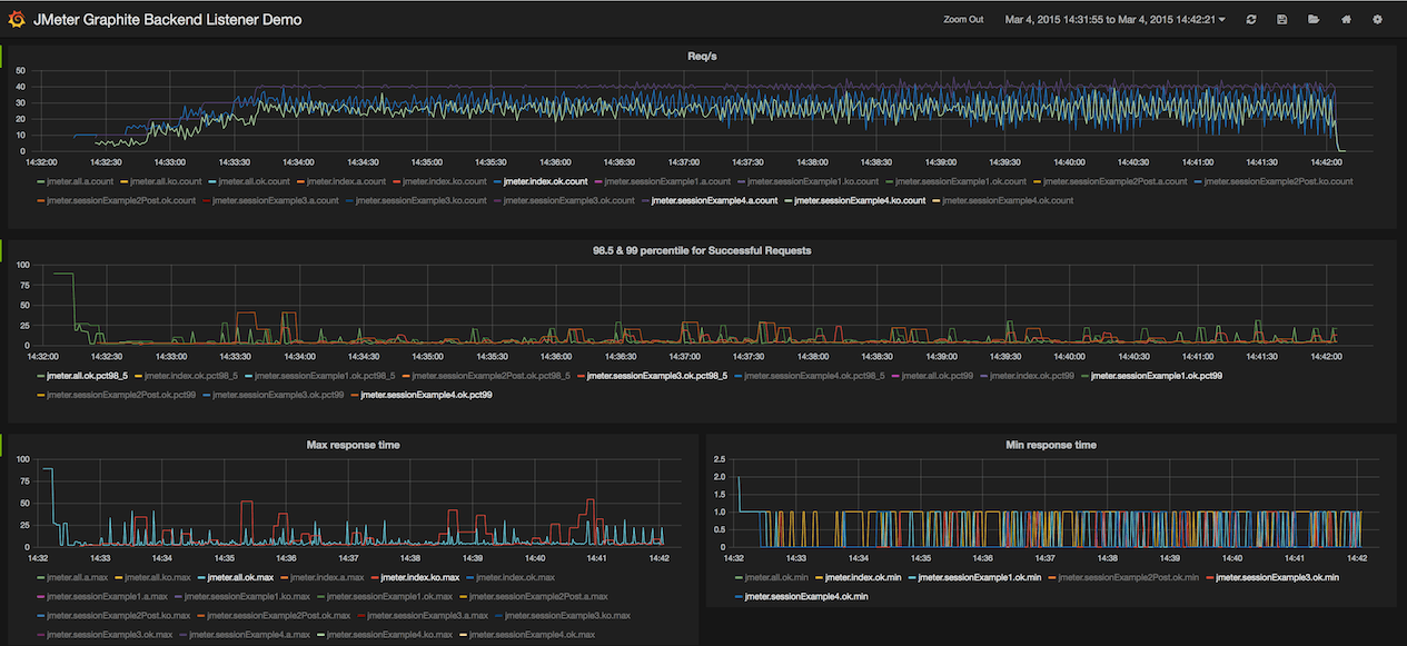 Grafana dashboard