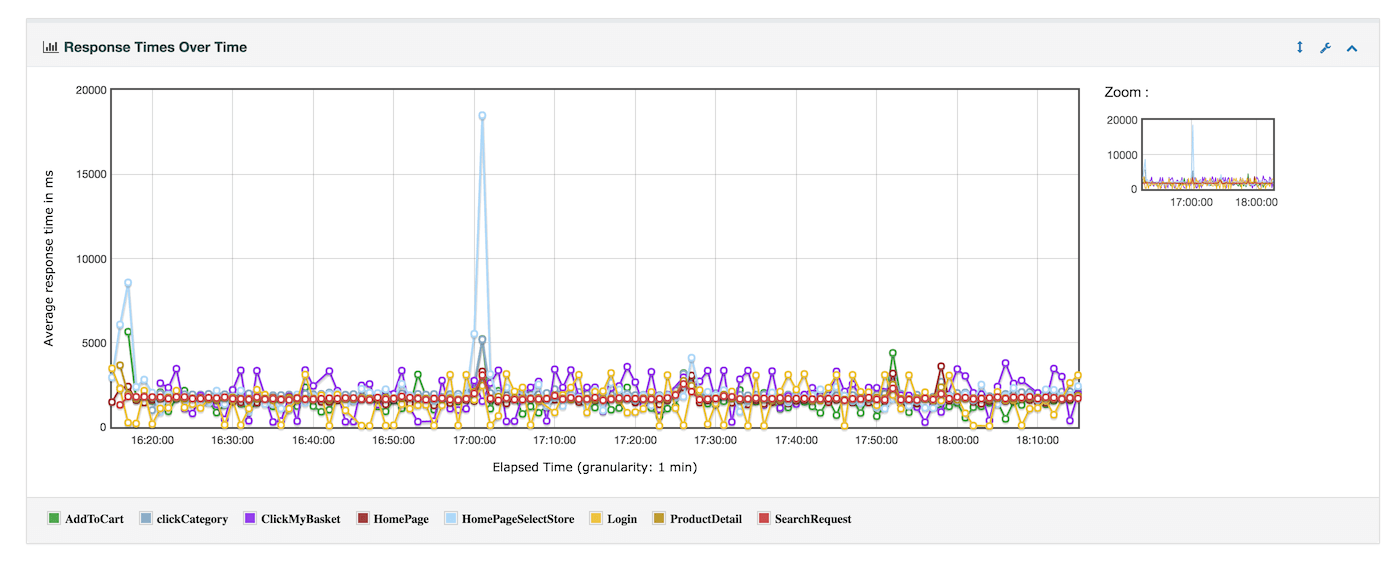 Reporting response time. 5. Создать отчет (Summary statistics),. Пиковое время. Time over.